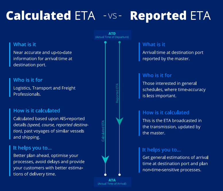 calculated ETA differences reported ETA