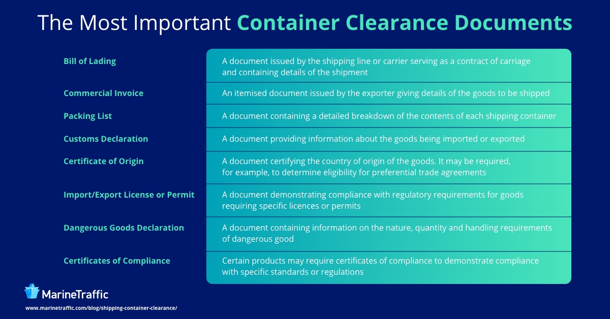 The Most Important Container Clearance Documents